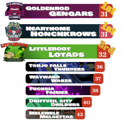 Rankings