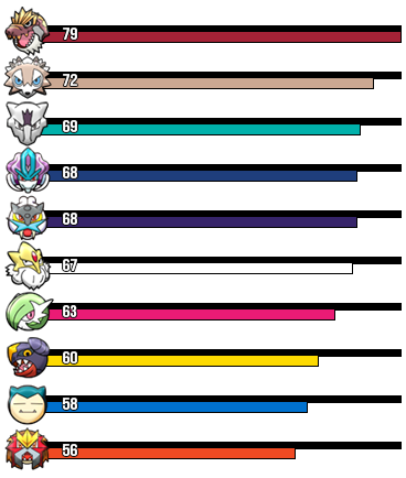 Rankings