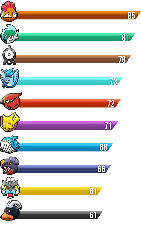 Rankings