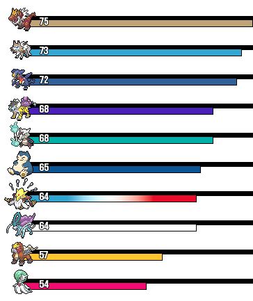 Rankings