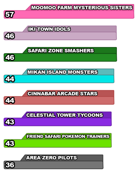 Rankings