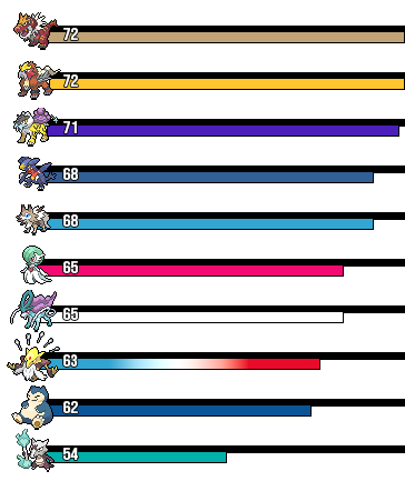 Rankings