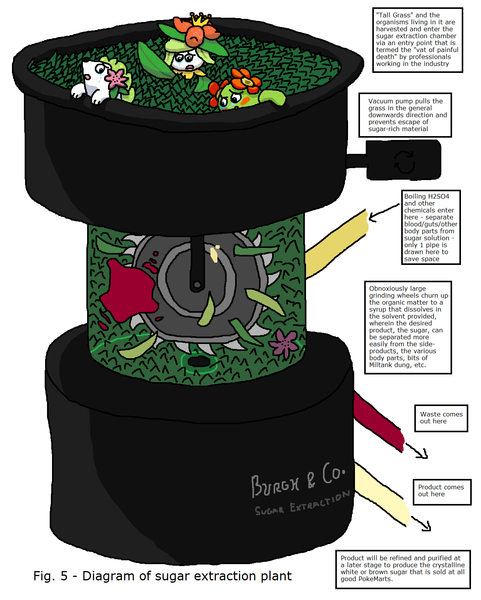 Fig. 5:  Diagram of sugar extraction plant.