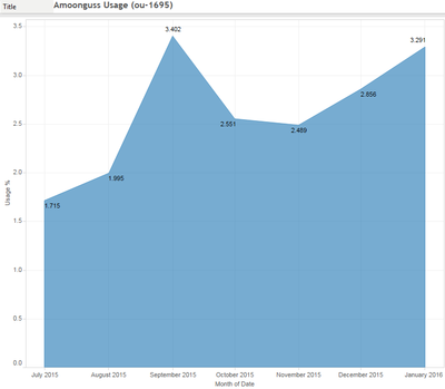 Amoonguss usage