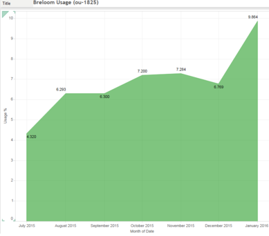 Breloom usage