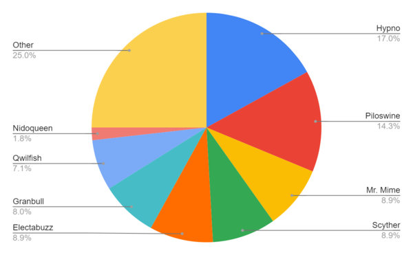 Lead Stats