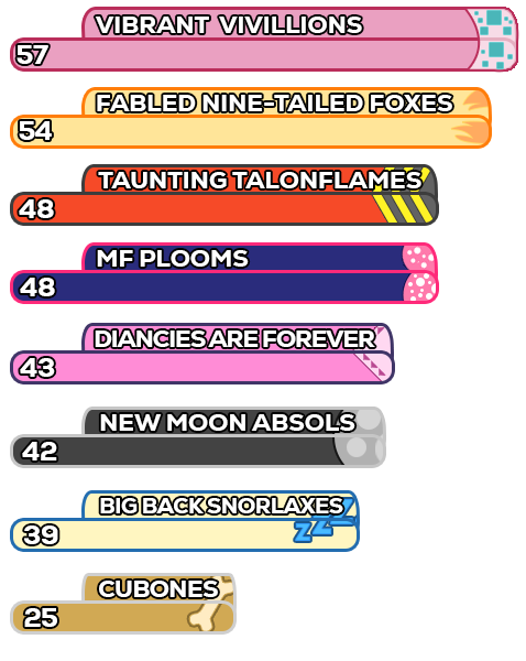 Rankings
