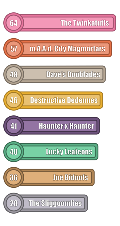 Rankings