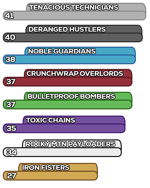 Rankings