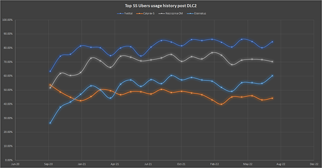 Usage stats for Yveltal, Necrozma-DM, Eternatus, and Calyrex-S.