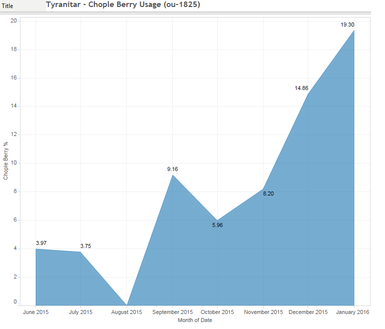 Chople Berry Tyranitar usage