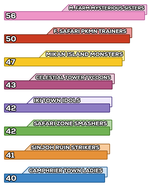Rankings