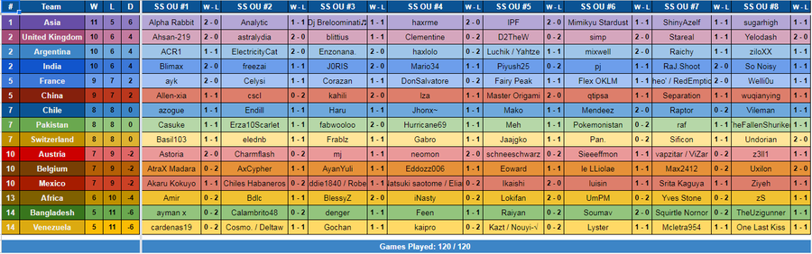 Qualifying standings