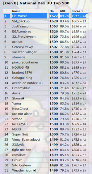 National Dex - Nat Dex UU - PEAKED #1 AND #2 - The Power of