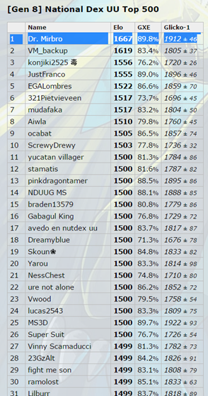 Resource - National Dex UU Good Cores