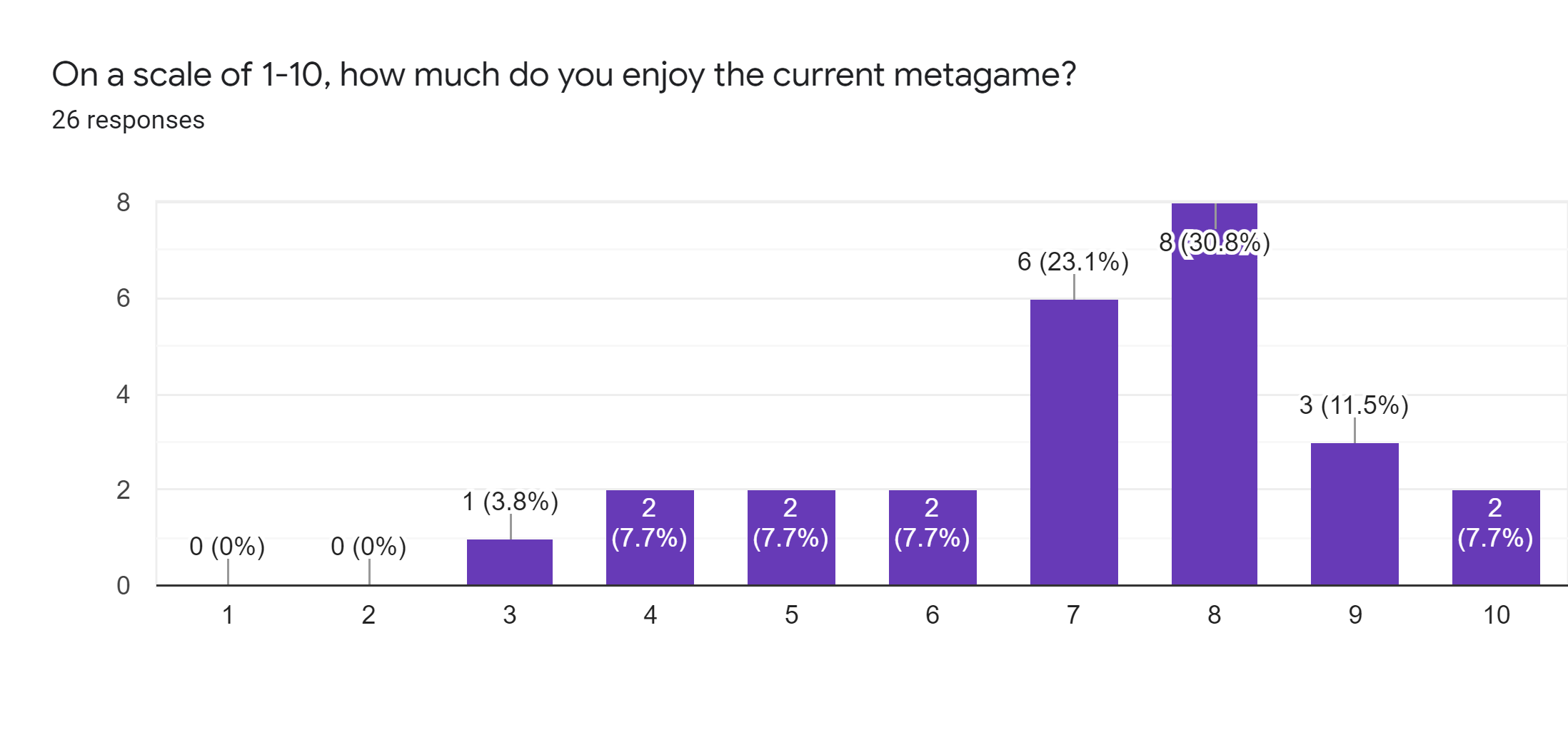 Forms response chart. Question title: On a scale of 1-10, how much do you enjoy the current metagame?. Number of responses: 26 responses.