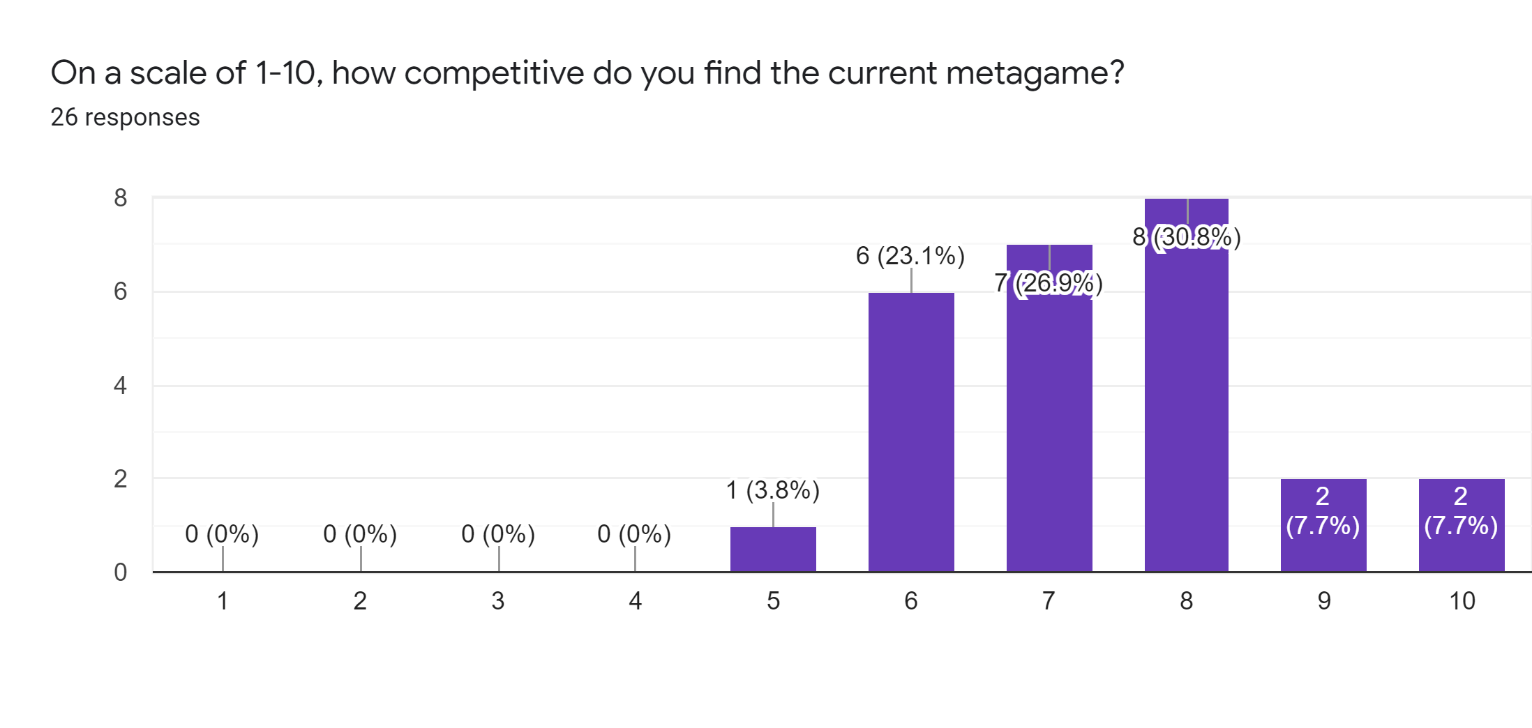 Forms response chart. Question title: On a scale of 1-10, how competitive do you find the current metagame?. Number of responses: 26 responses.