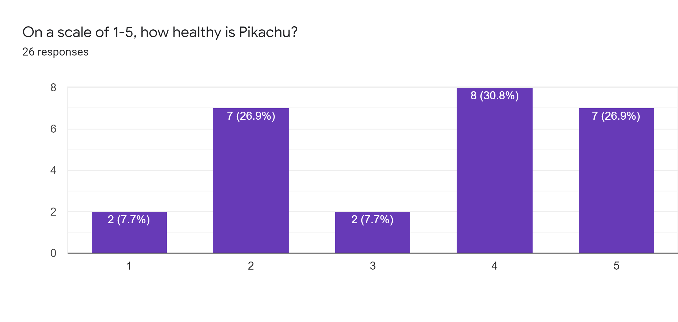 Forms response chart. Question title: On a scale of 1-5, how healthy is Pikachu?. Number of responses: 26 responses.