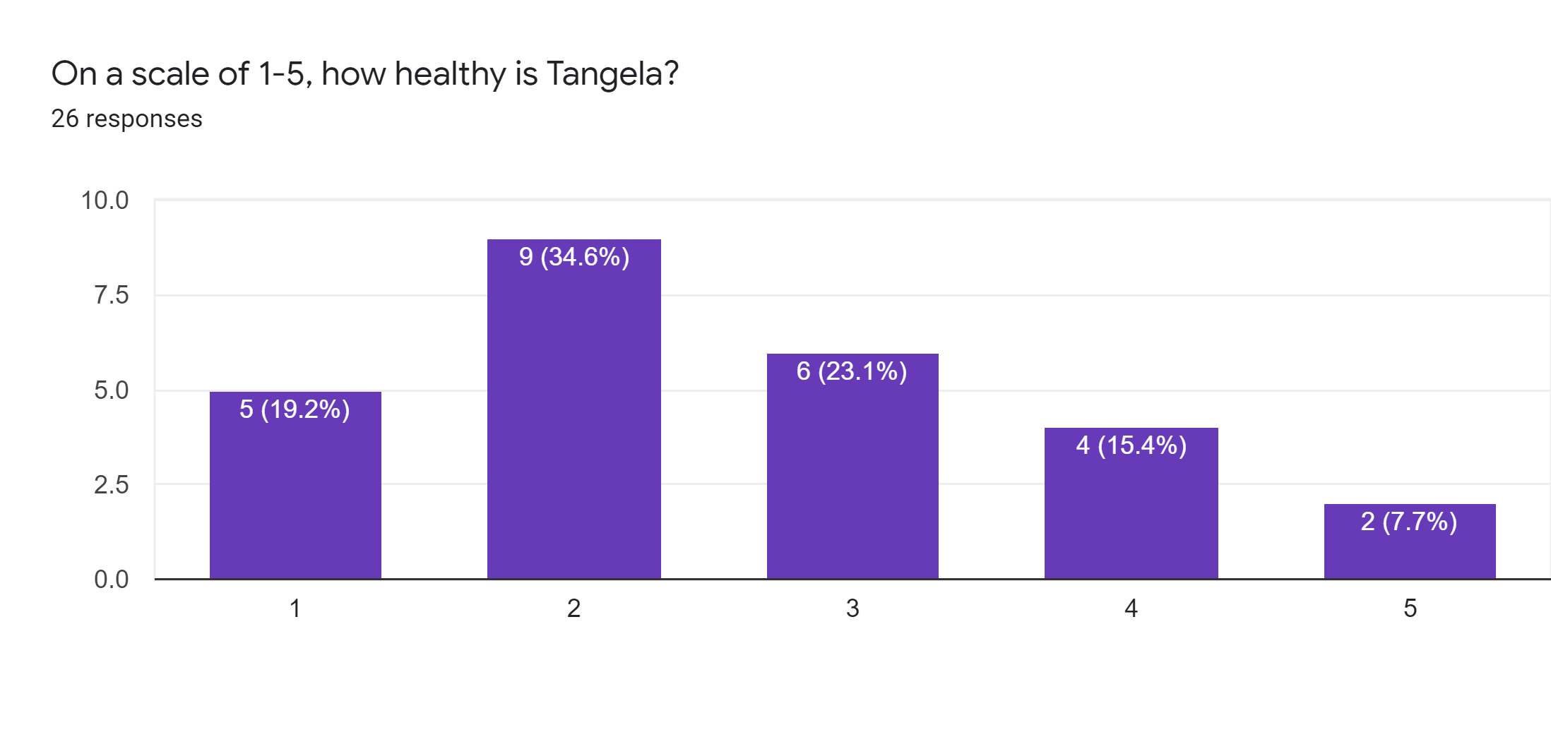 Forms response chart. Question title: On a scale of 1-5, how healthy is Tangela?. Number of responses: 26 responses.