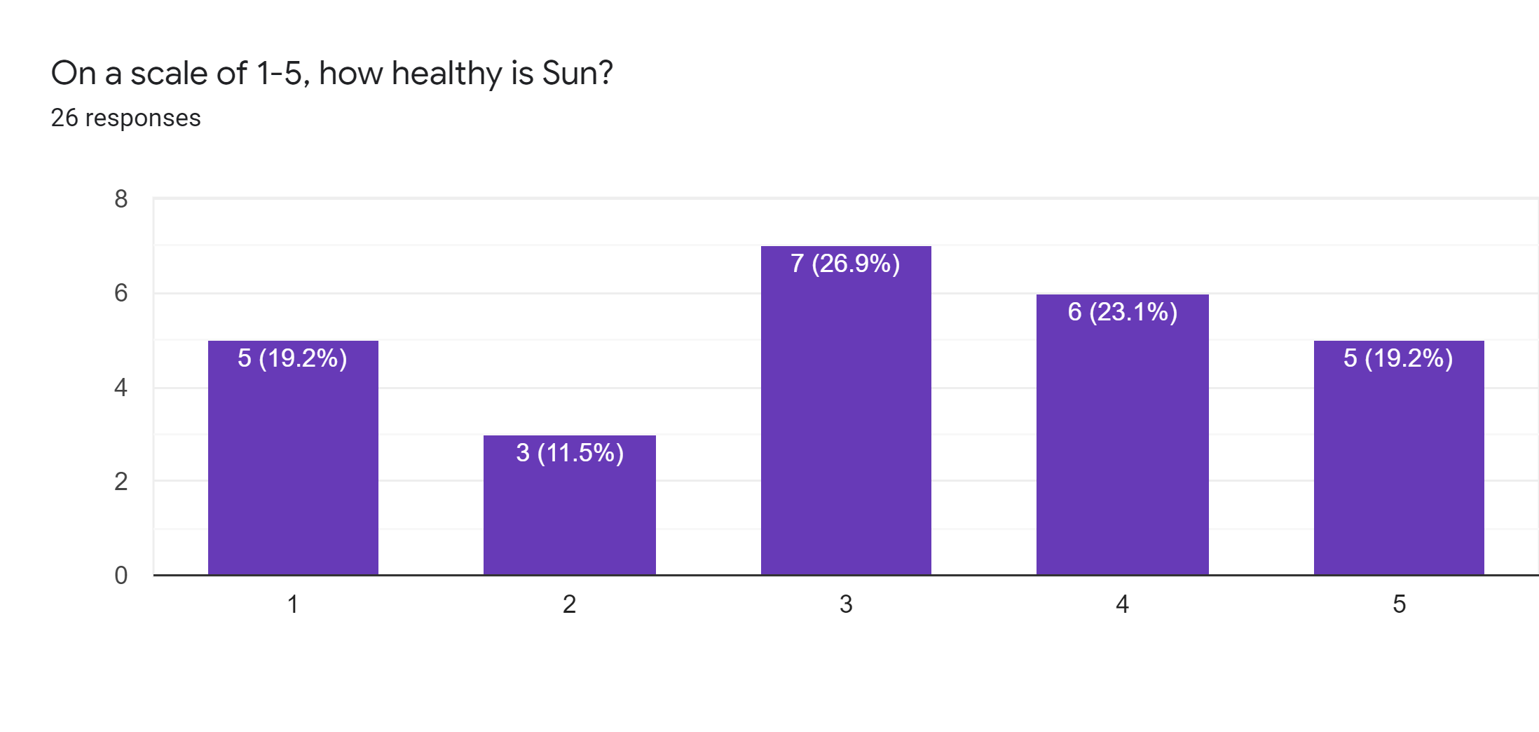 Forms response chart. Question title: On a scale of 1-5, how healthy is Sun?. Number of responses: 26 responses.