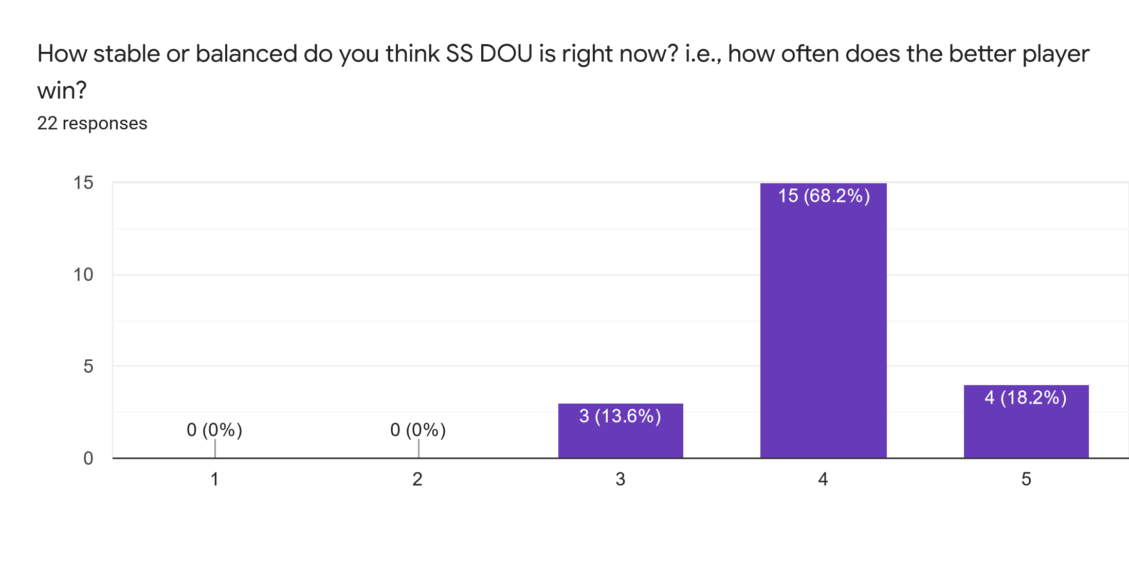 Forms response chart. Question title: How stable or balanced do you think SS DOU is right now? i.e., how often does the better player win?. Number of responses: 22 responses.