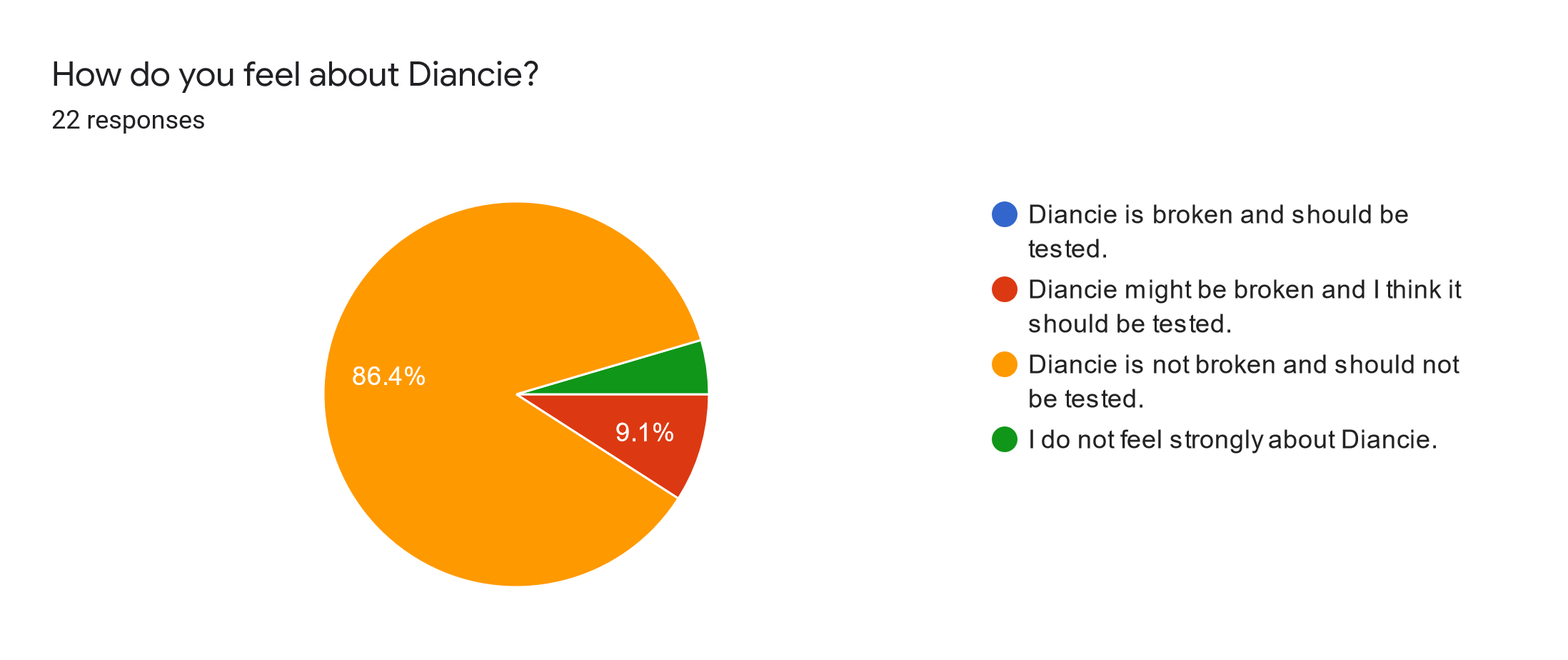 Forms response chart. Question title: How do you feel about Diancie?. Number of responses: 22 responses.