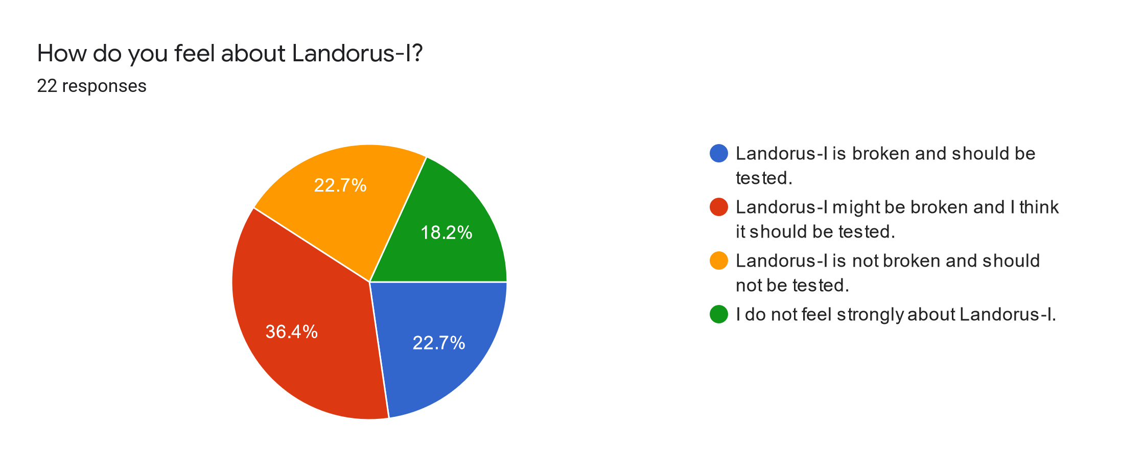Forms response chart. Question title: How do you feel about Landorus-I?. Number of responses: 22 responses.