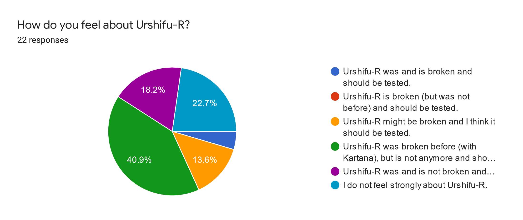 Forms response chart. Question title: How do you feel about Urshifu-R?. Number of responses: 22 responses.