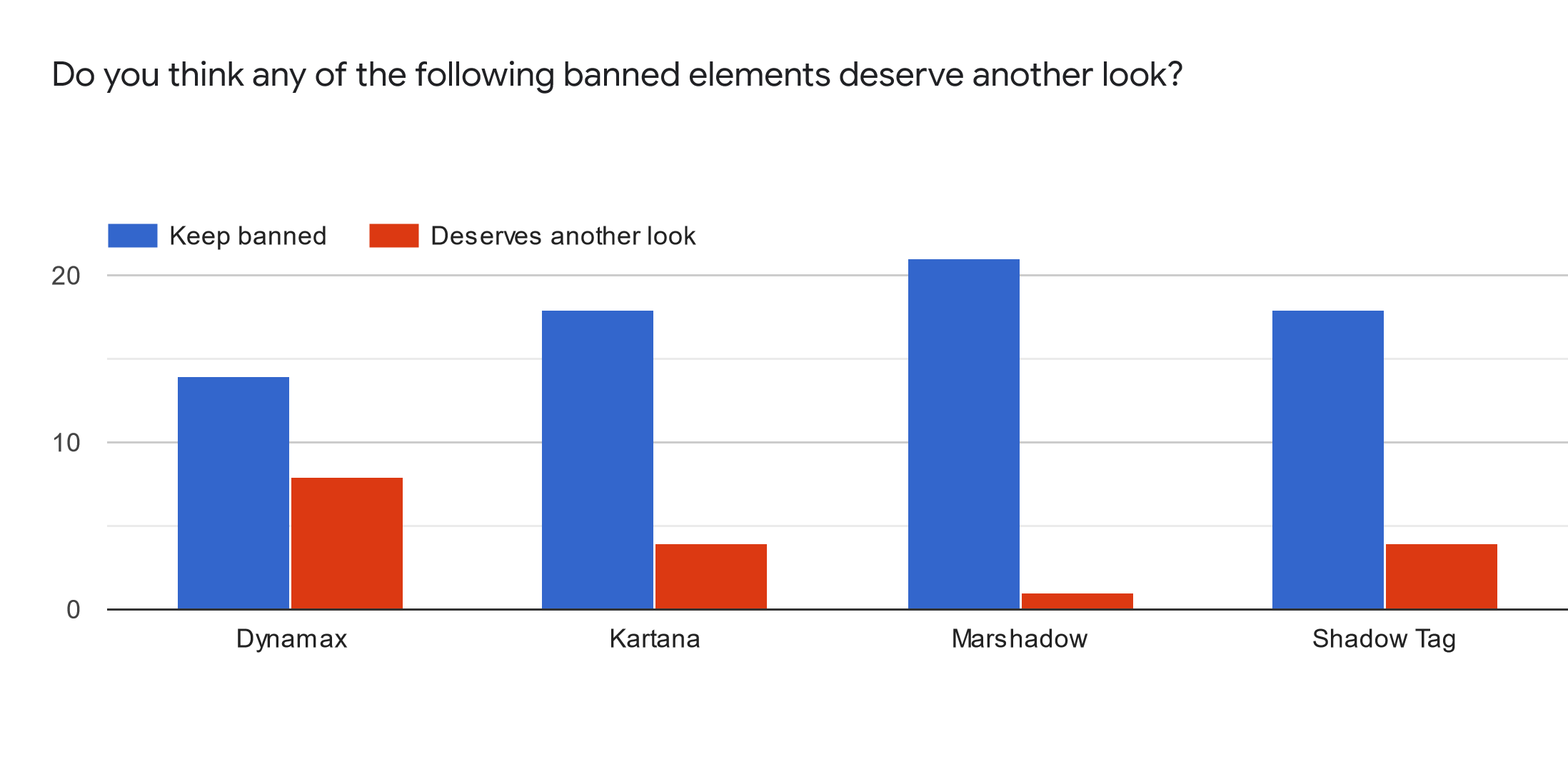 Forms response chart. Question title: Do you think any of the following banned elements deserve another look?. Number of responses: .