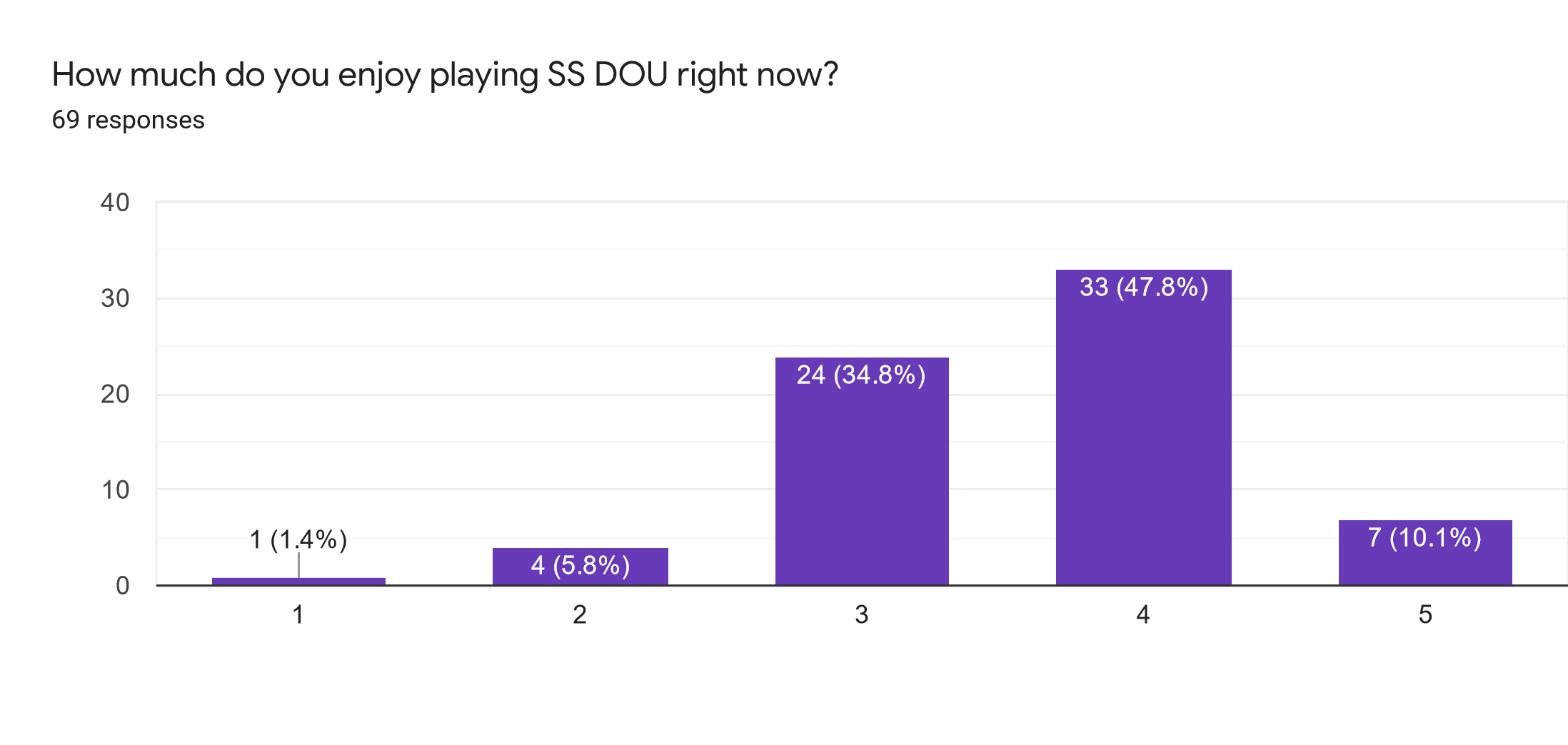 Forms response chart. Question title: How much do you enjoy playing SS DOU right now?. Number of responses: 69 responses.