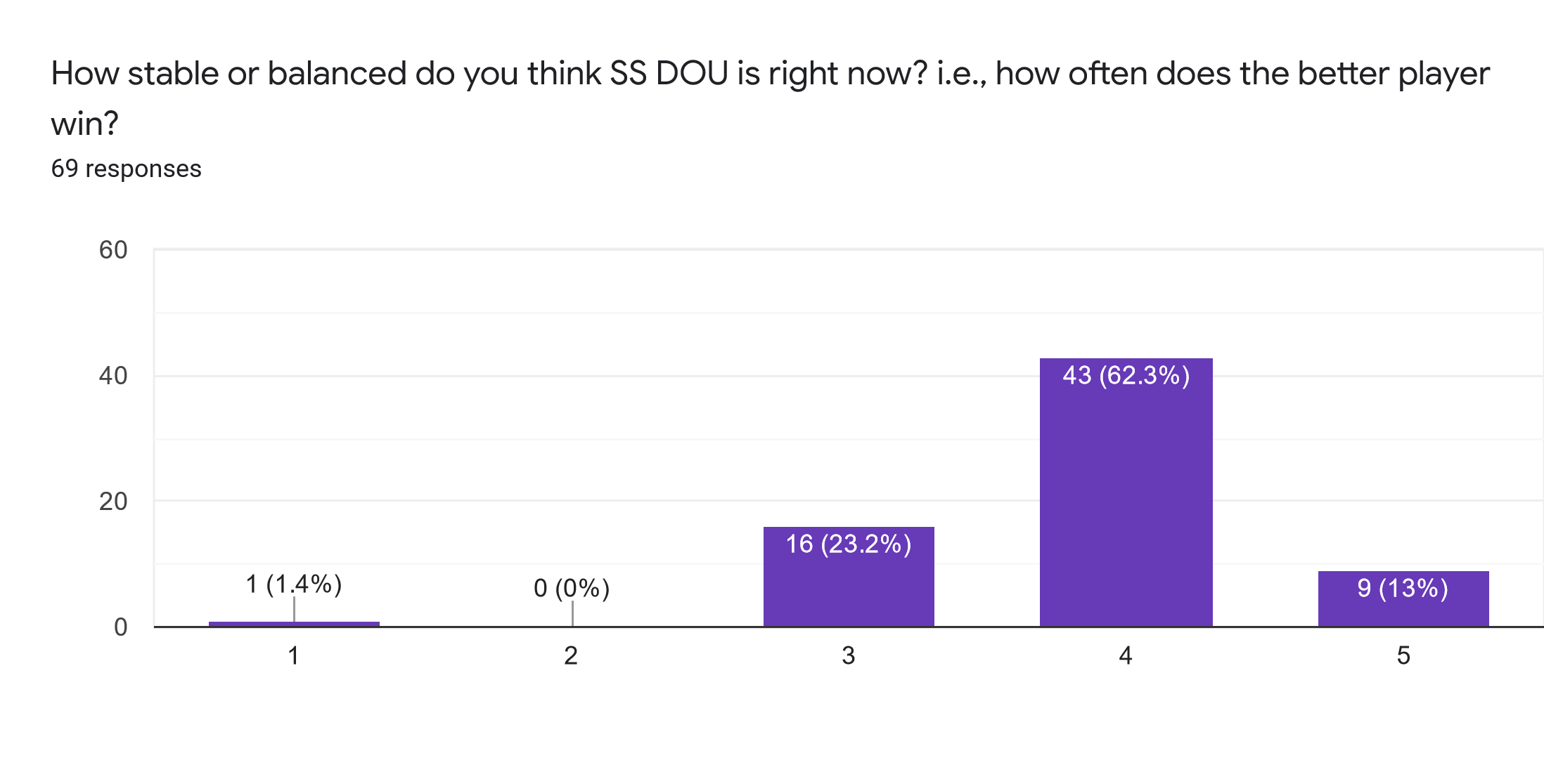 Forms response chart. Question title: How stable or balanced do you think SS DOU is right now? i.e., how often does the better player win?. Number of responses: 69 responses.