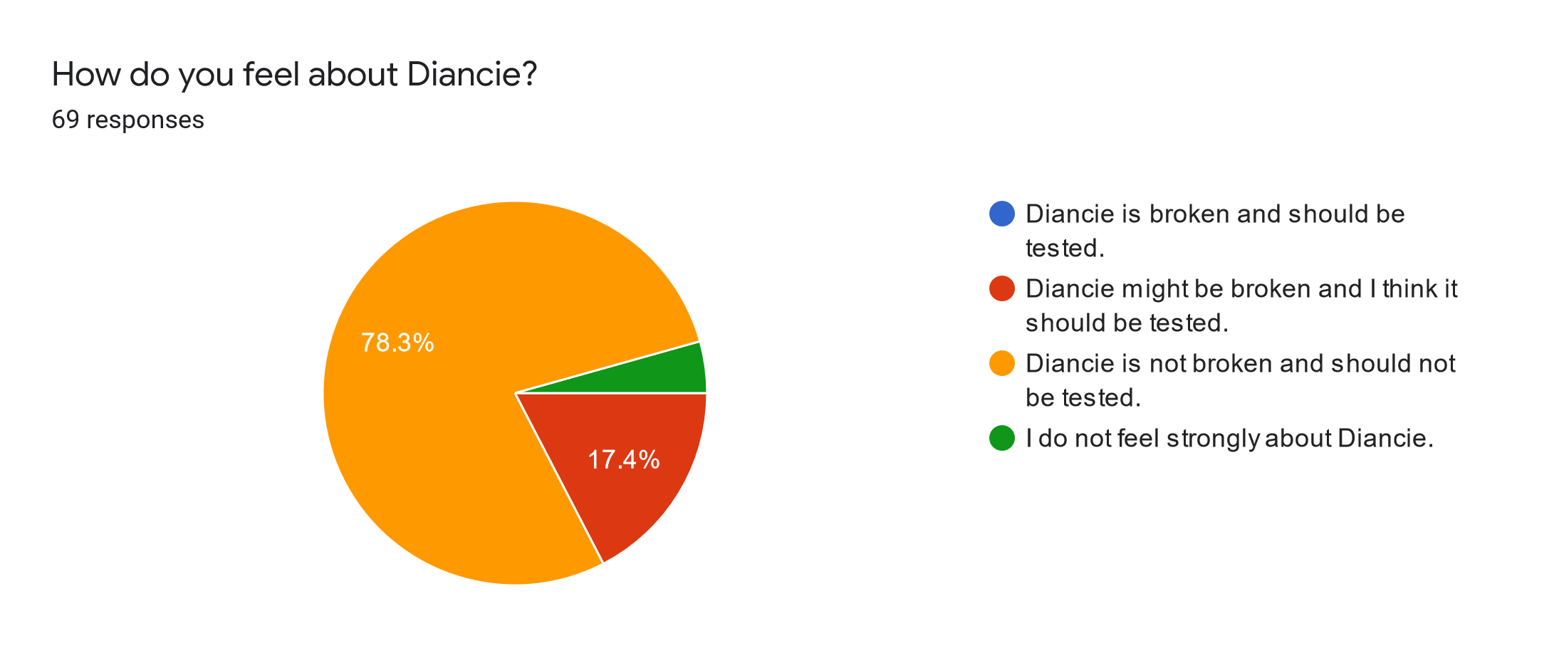 Forms response chart. Question title: How do you feel about Diancie?. Number of responses: 69 responses.