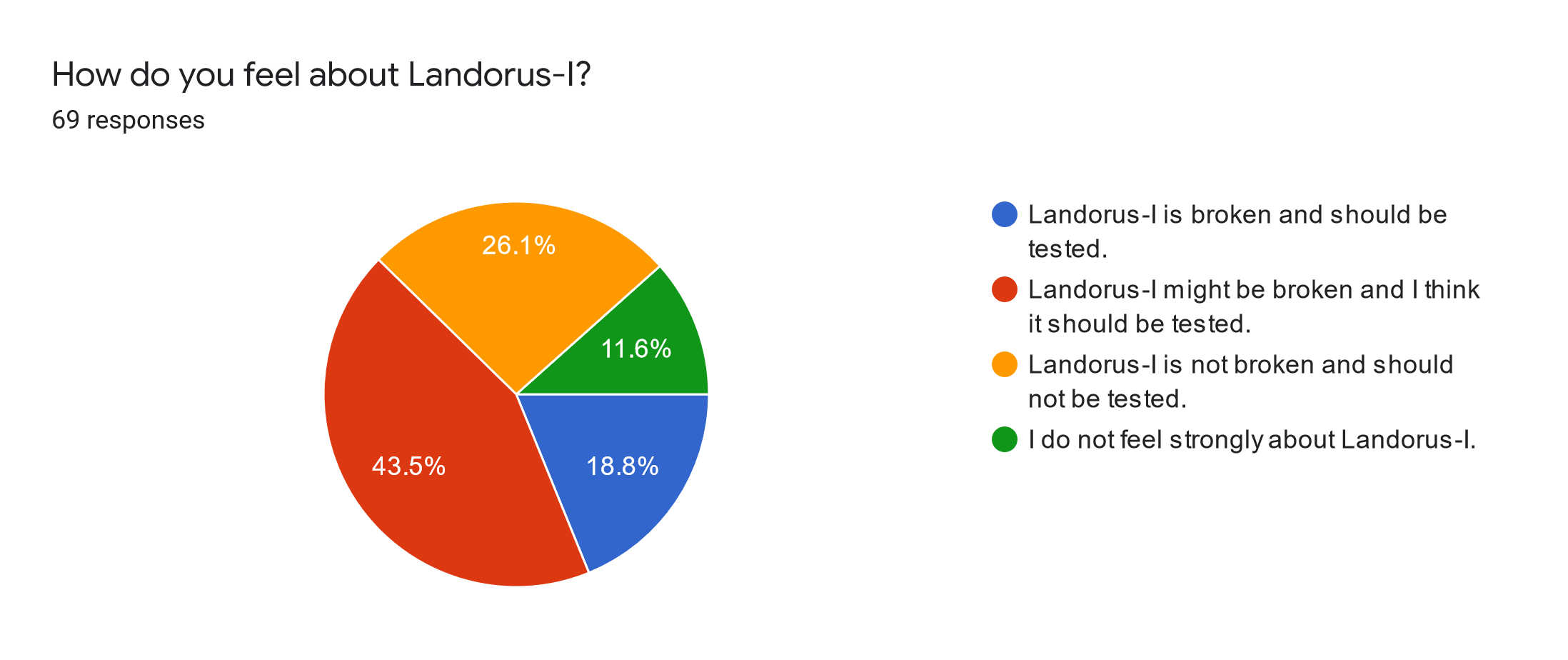 Forms response chart. Question title: How do you feel about Landorus-I?. Number of responses: 69 responses.