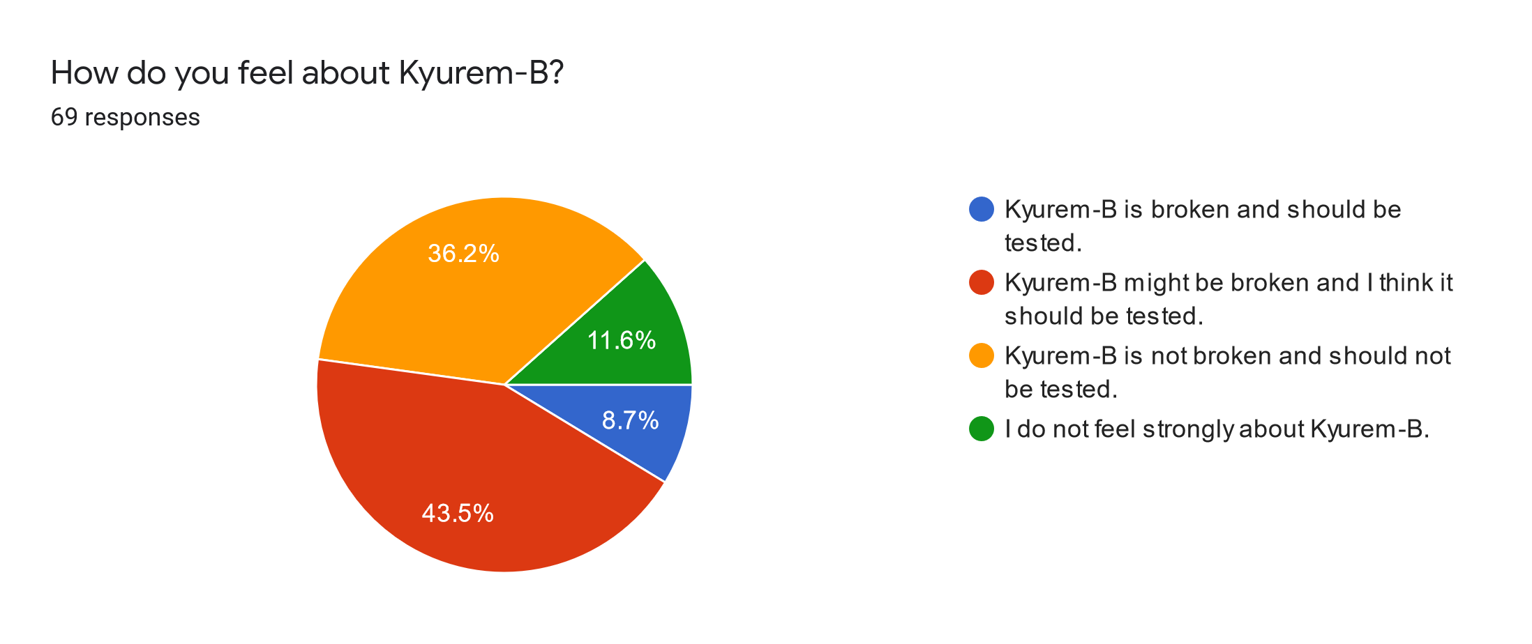 Forms response chart. Question title: How do you feel about Kyurem-B?. Number of responses: 69 responses.