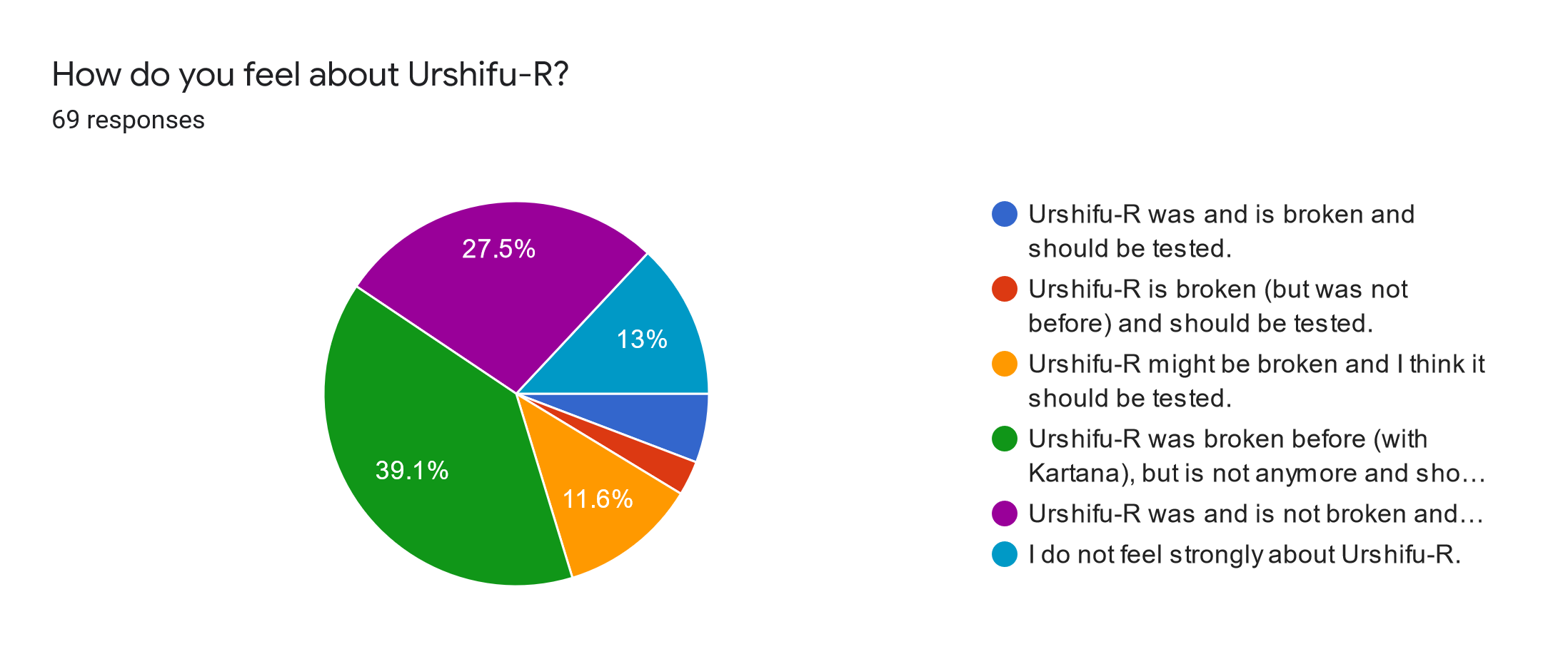 Forms response chart. Question title: How do you feel about Urshifu-R?. Number of responses: 69 responses.