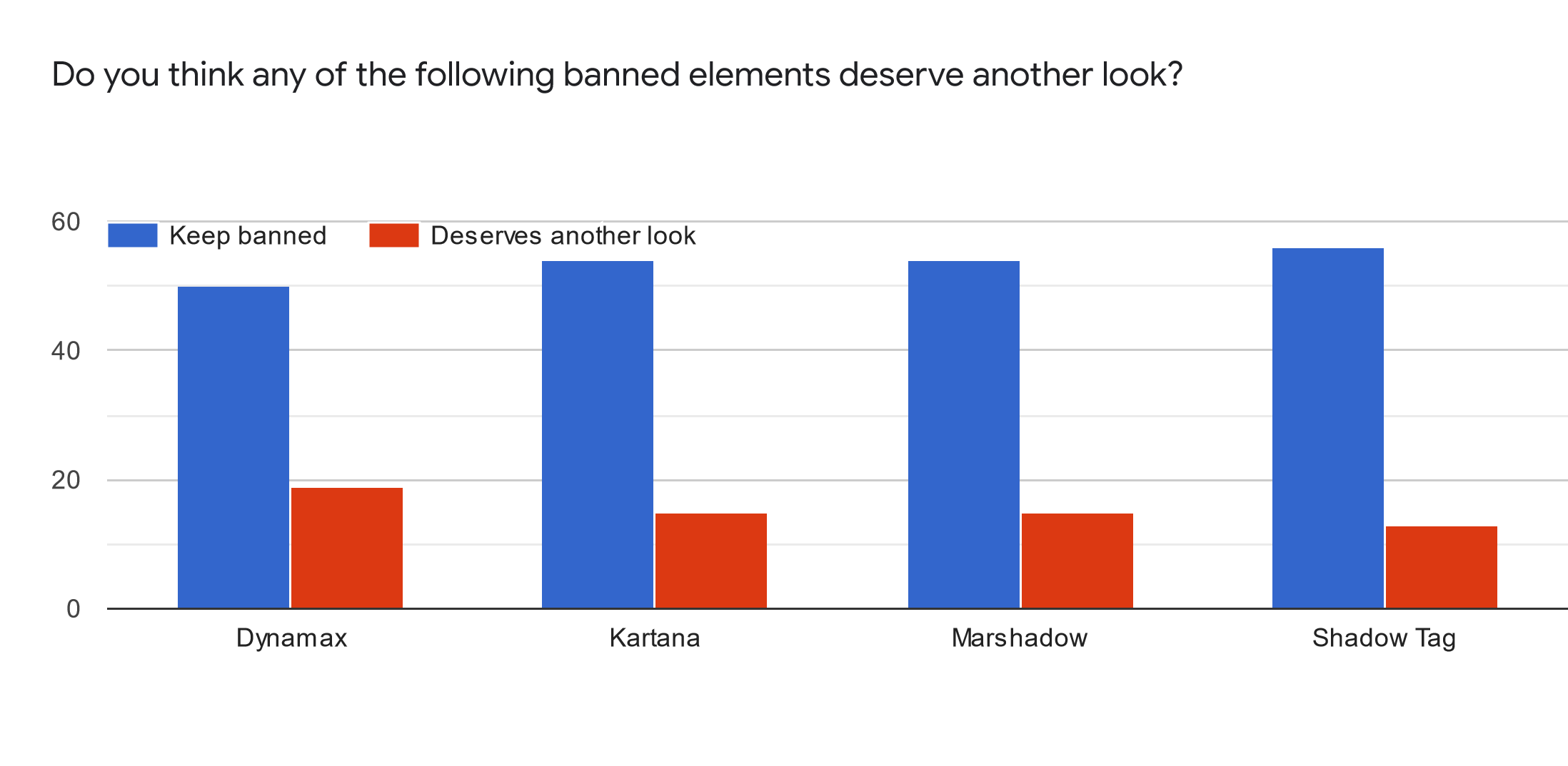 Forms response chart. Question title: Do you think any of the following banned elements deserve another look?. Number of responses: .