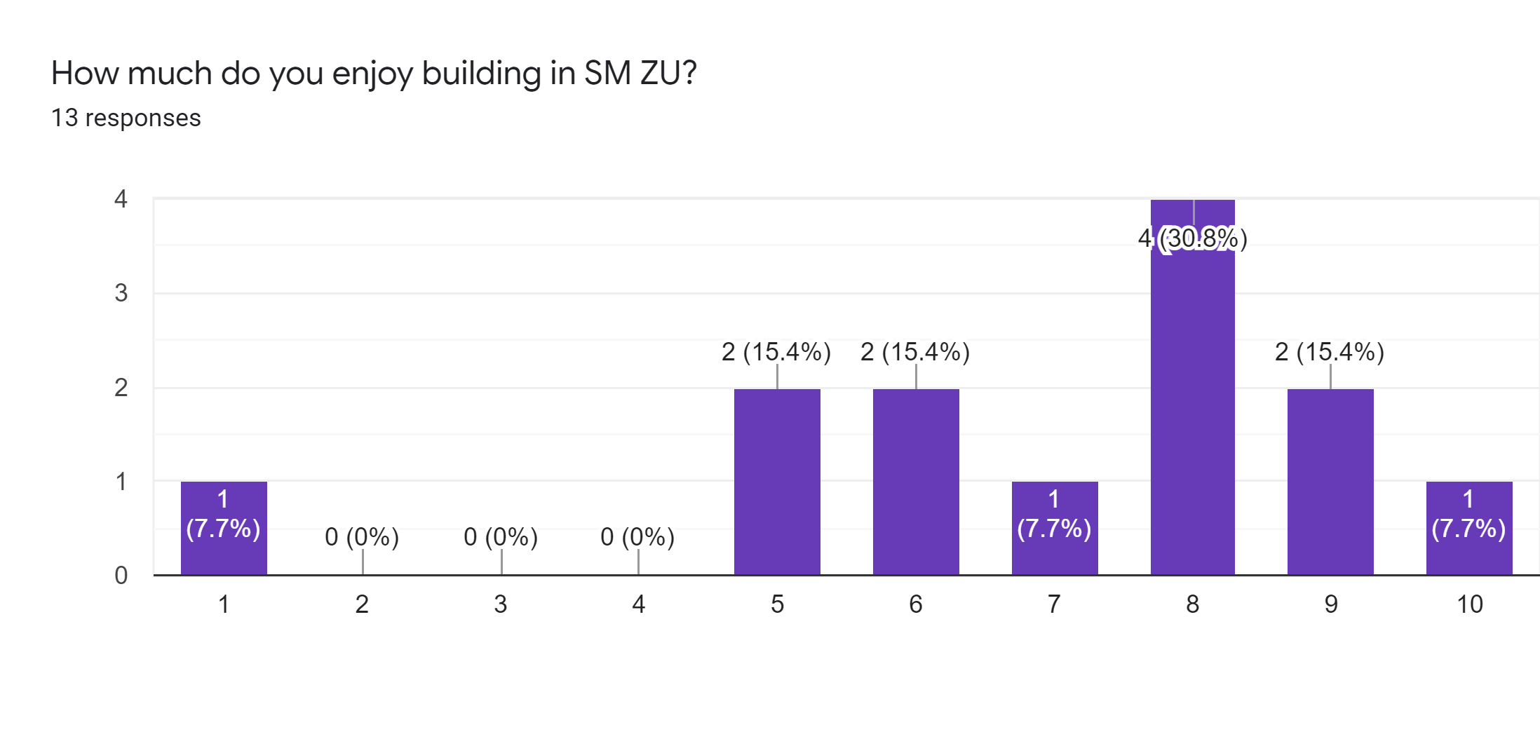 Forms response chart. Question title: How much do you enjoy building in SM ZU?. Number of responses: 13 responses.