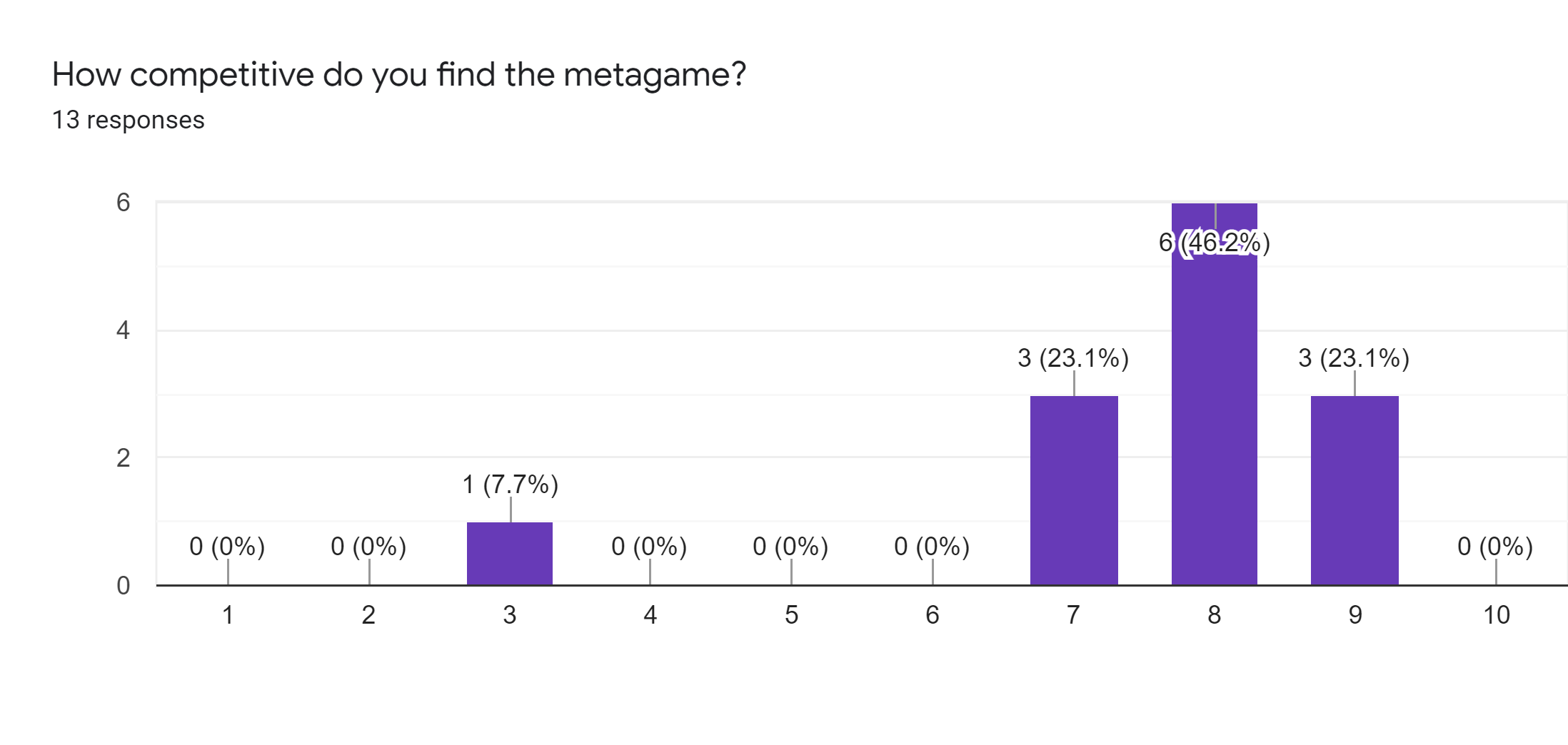 Forms response chart. Question title: How competitive do you find the metagame?. Number of responses: 13 responses.