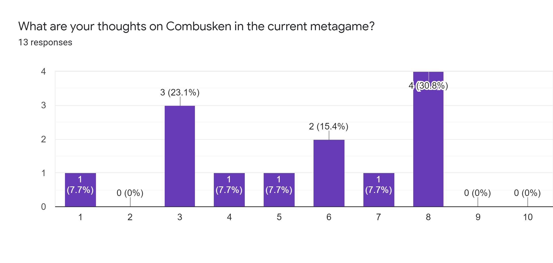 Forms response chart. Question title: What are your thoughts on Combusken in the current metagame?. Number of responses: 13 responses.