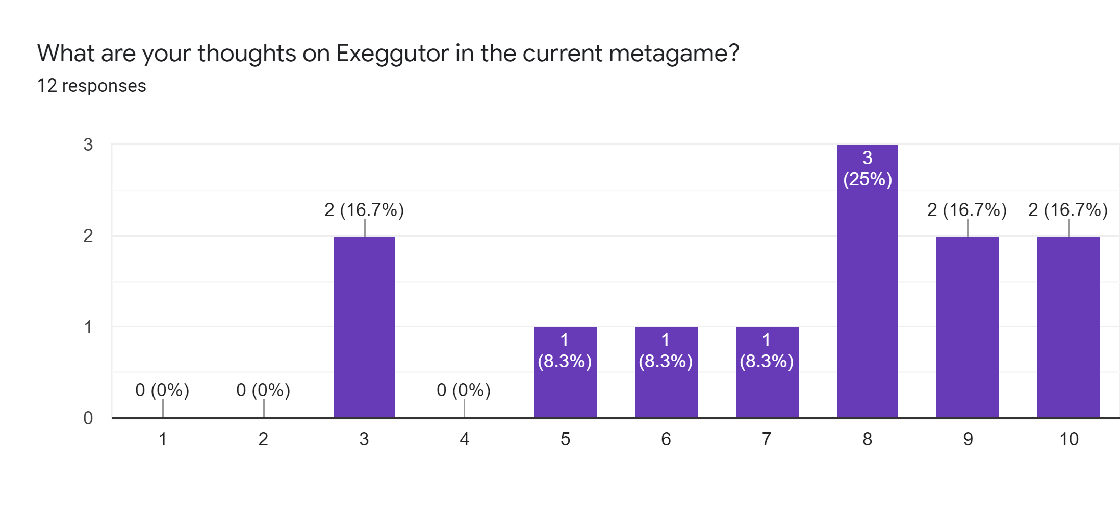 Forms response chart. Question title: What are your thoughts on Exeggutor in the current metagame?. Number of responses: 12 responses.