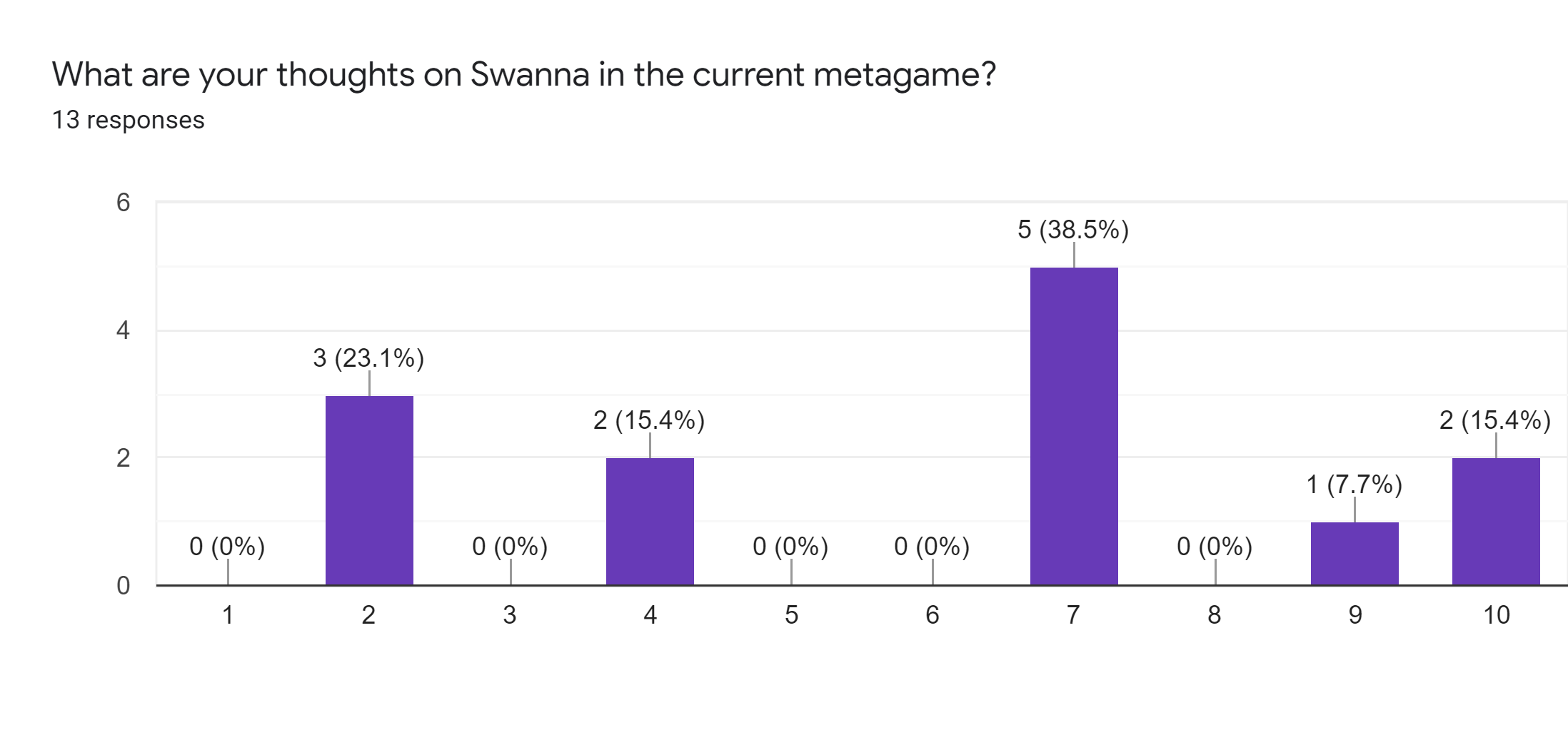 Forms response chart. Question title: What are your thoughts on Swanna in the current metagame?. Number of responses: 13 responses.