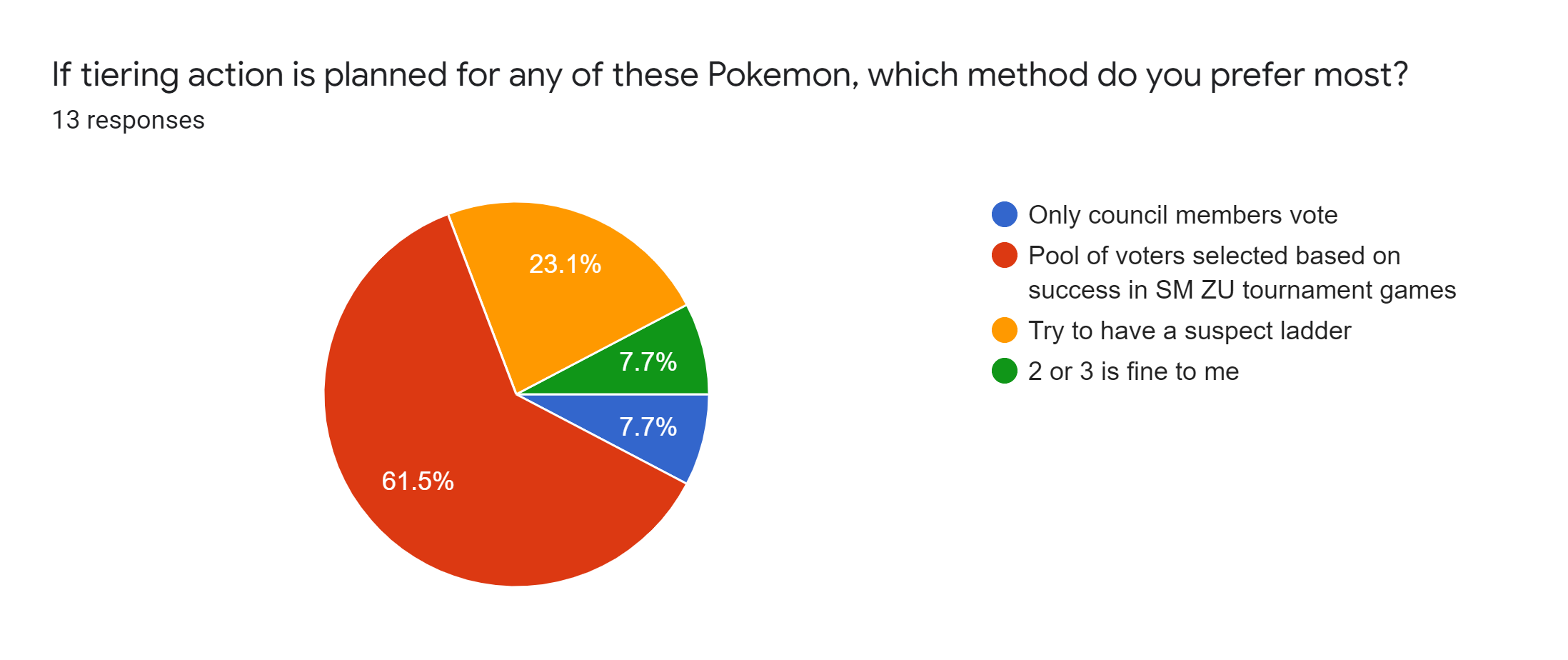 Forms response chart. Question title: If tiering action is planned for any of these Pokemon, which method do you prefer most?. Number of responses: 13 responses.