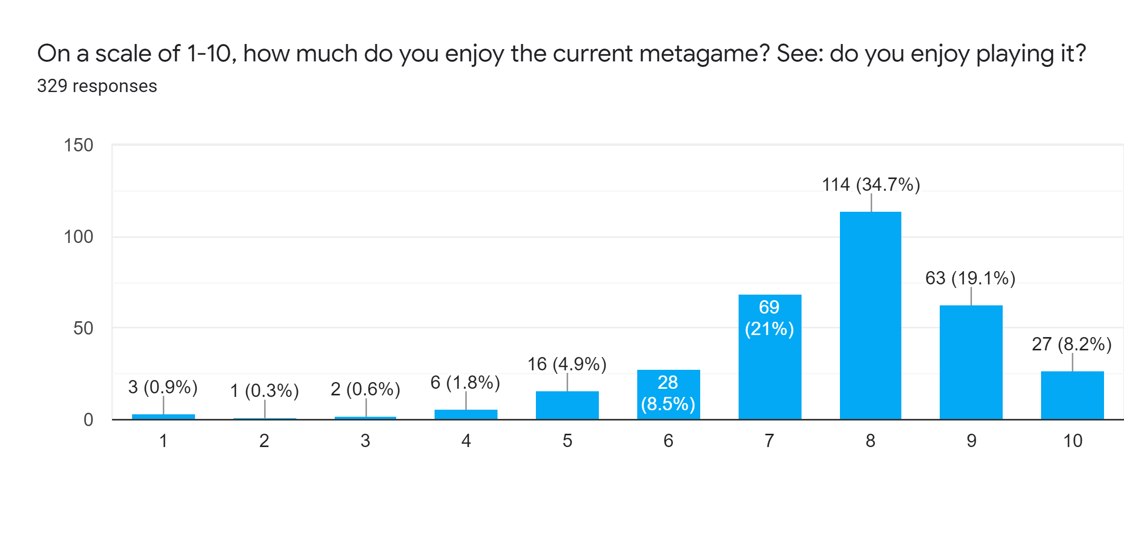 Forms response chart. Question title: On a scale of 1-10, how much do you enjoy the current metagame? See: do you enjoy playing it?. Number of responses: 329 responses.