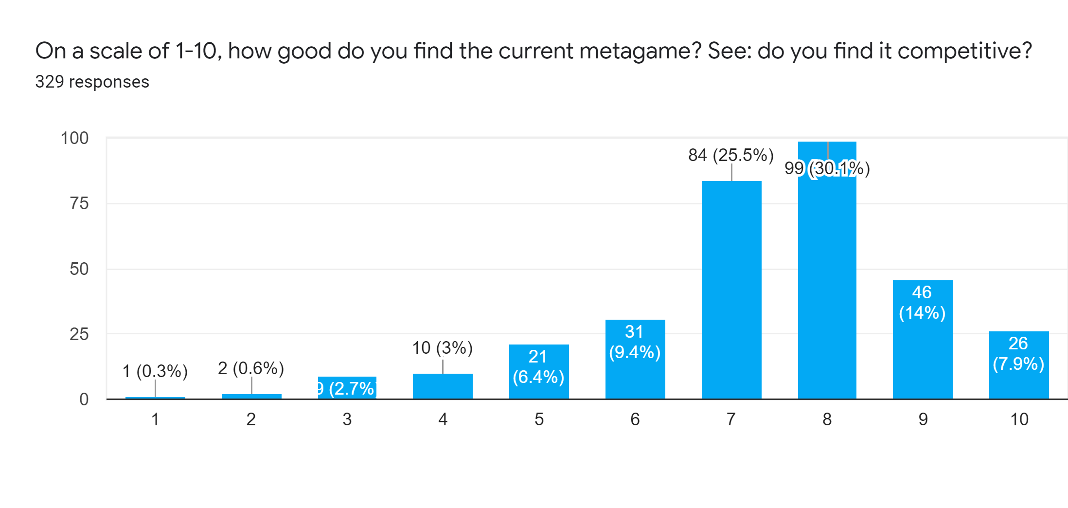 Forms response chart. Question title: On a scale of 1-10, how good do you find the current metagame? See: do you find it competitive?. Number of responses: 329 responses.