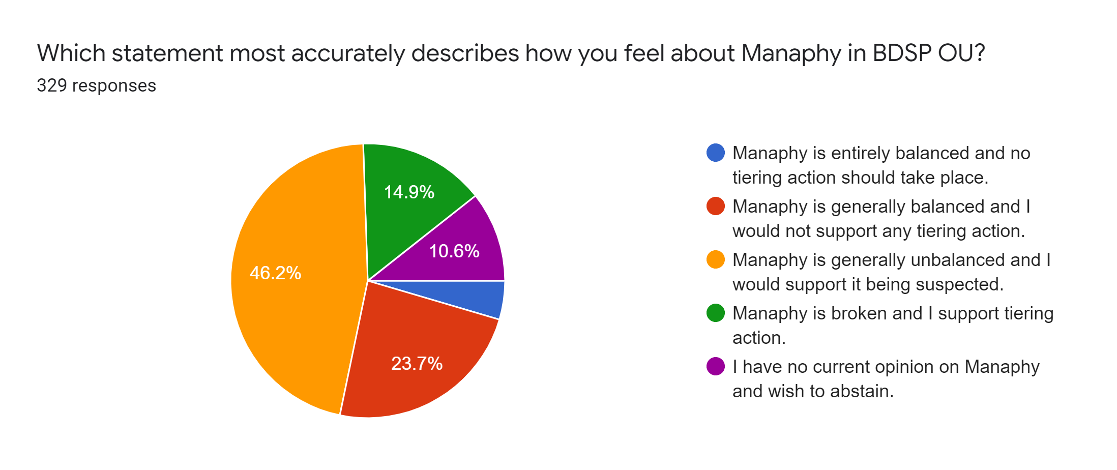 Forms response chart. Question title: Which statement most accurately describes how you feel about Manaphy in BDSP OU?. Number of responses: 329 responses.