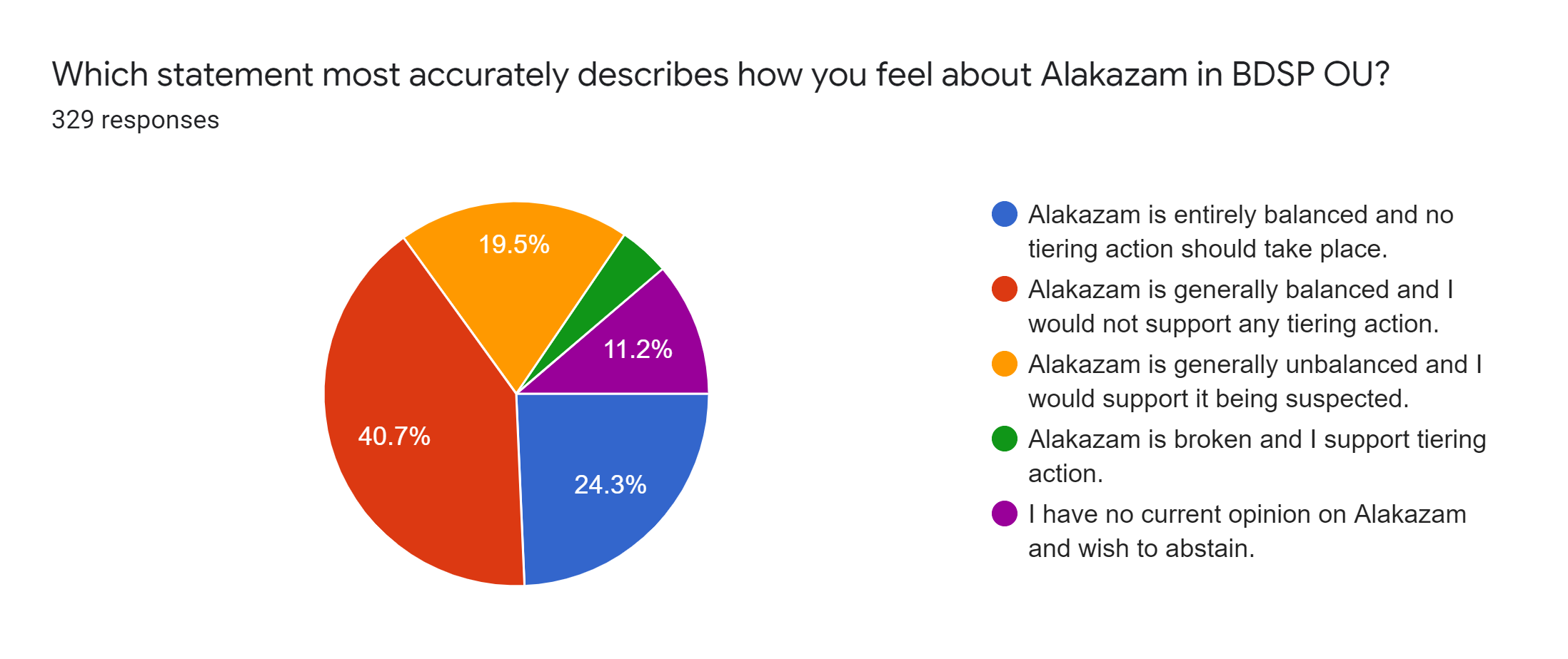 Forms response chart. Question title: Which statement most accurately describes how you feel about Alakazam in BDSP OU?. Number of responses: 329 responses.