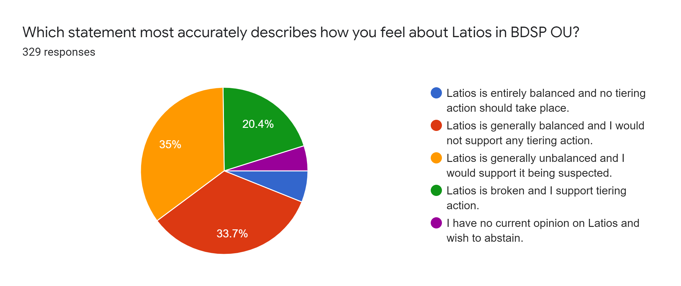 Forms response chart. Question title: Which statement most accurately describes how you feel about Latios in BDSP OU?. Number of responses: 329 responses.