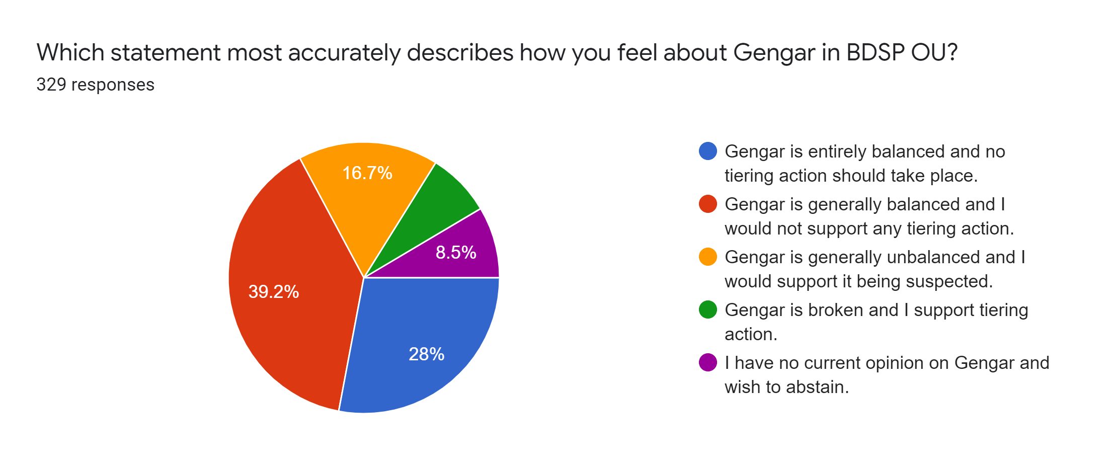 Forms response chart. Question title: Which statement most accurately describes how you feel about Gengar in BDSP OU?. Number of responses: 329 responses.