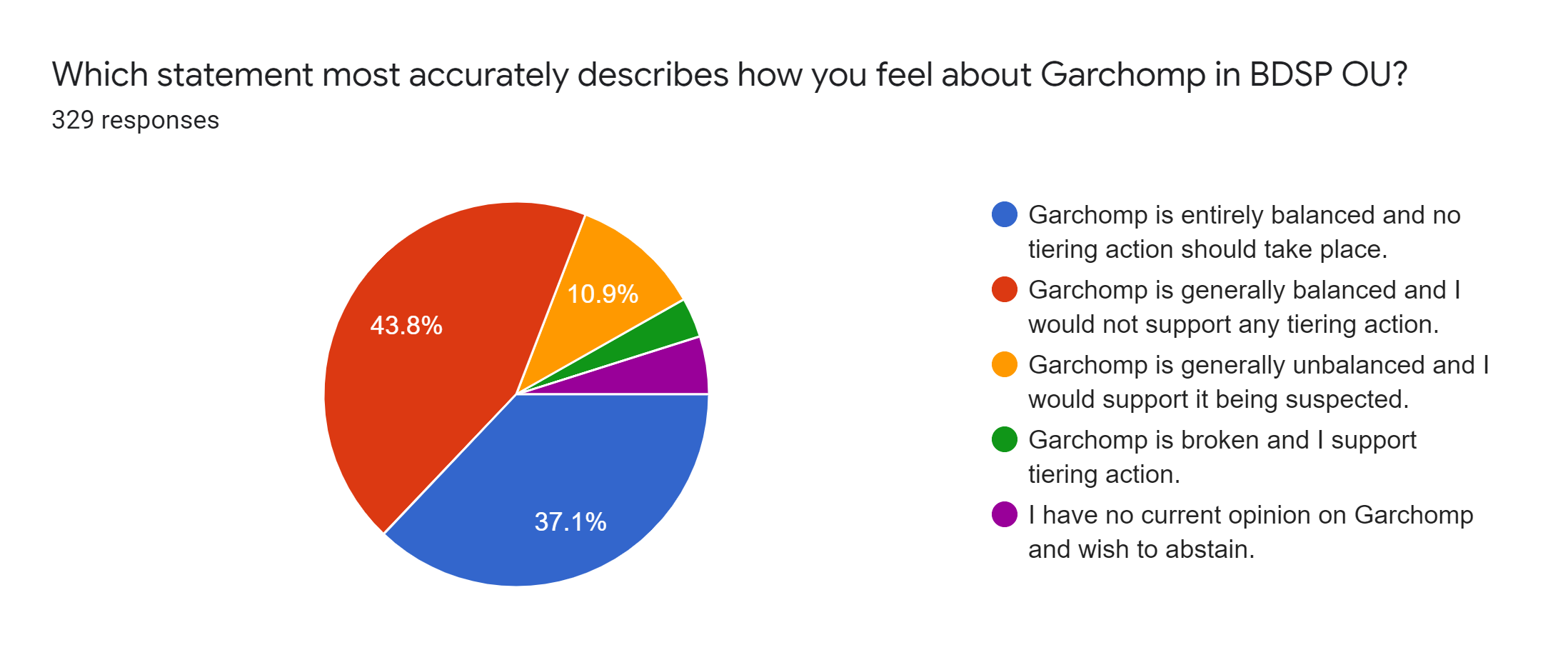 Forms response chart. Question title: Which statement most accurately describes how you feel about Garchomp in BDSP OU?. Number of responses: 329 responses.