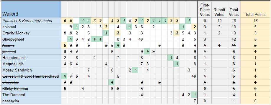 PU team featuring sub optimal blunder policy vikavolt (details in replies)  : r/stunfisk